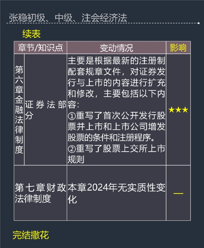 张稳老师：2024年中级会计经济法教材变动及备考影响程度