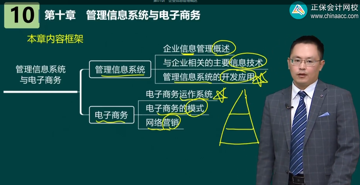 管理信息系统与电子商务