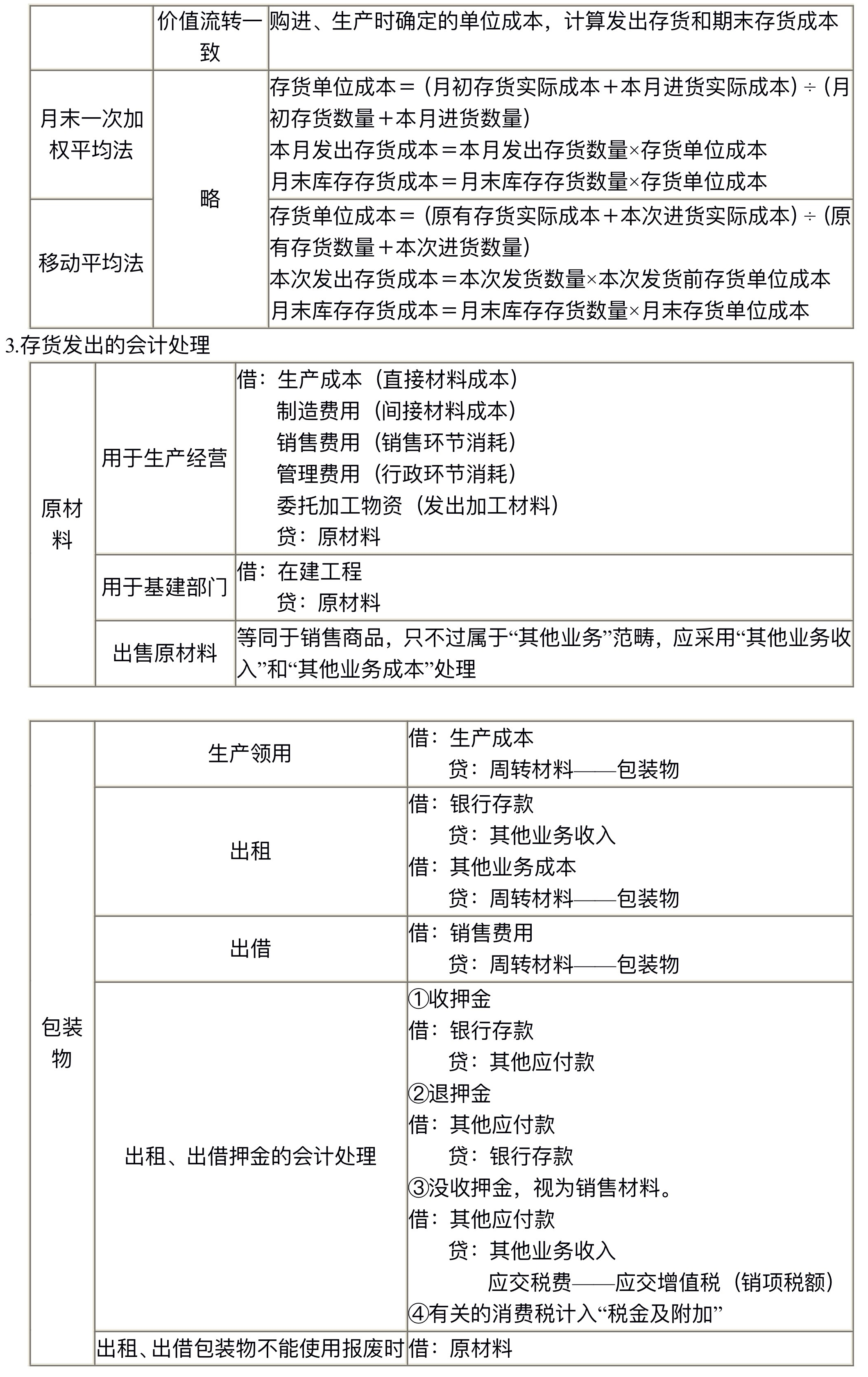 【讲义】高志谦中级会计实务逐章刷题讲义-第一刷（总论+存货）