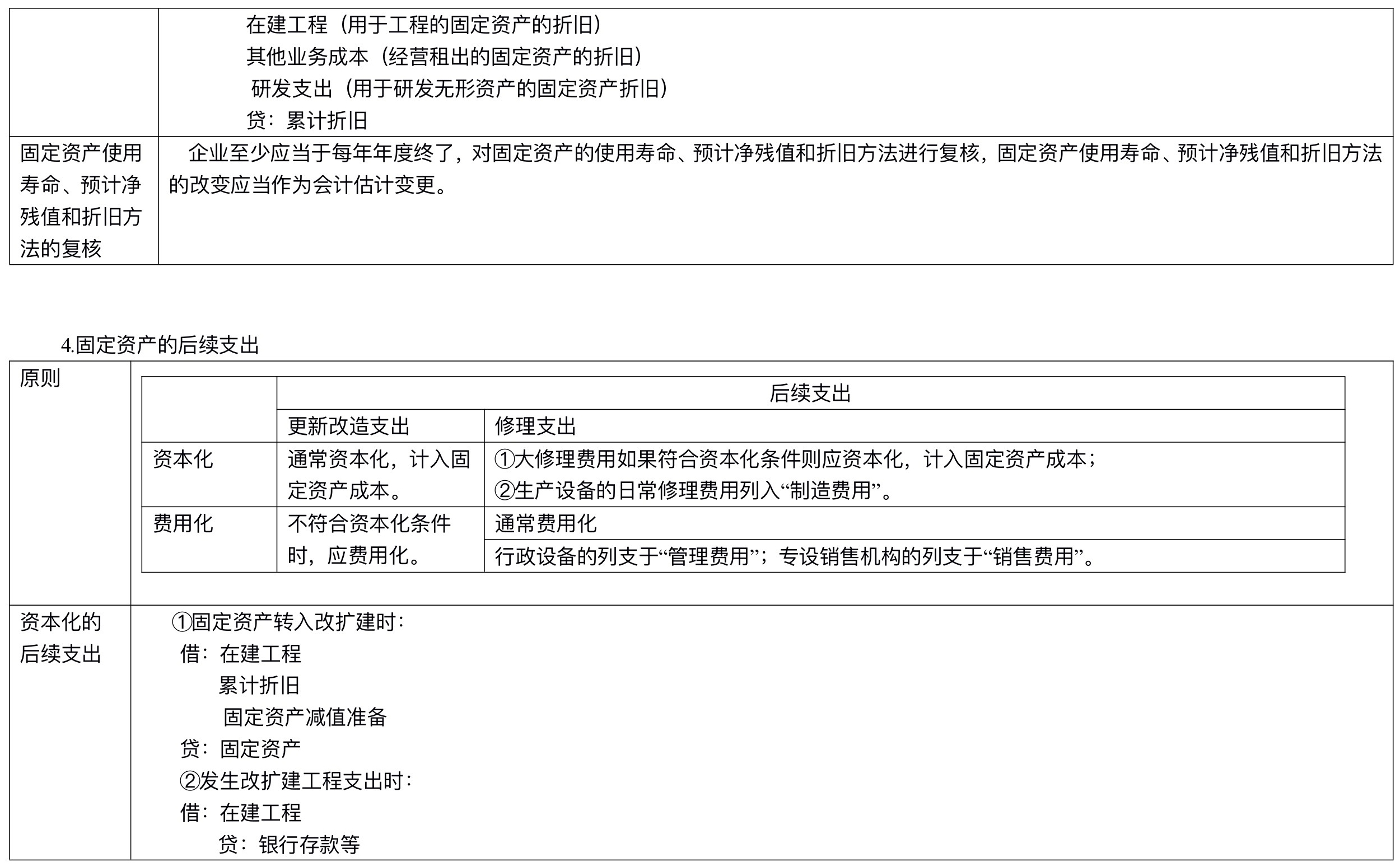 【刷题讲义】高志谦中级会计实务逐章刷题讲义-第二刷（固定、无形资产 ）