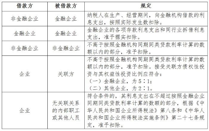 利息支出的类型