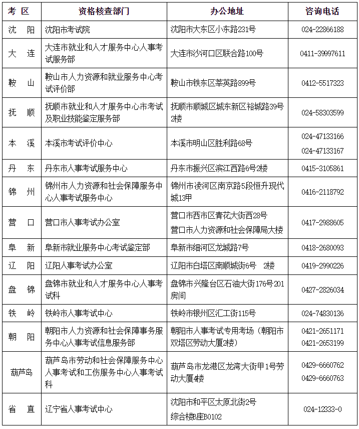 全省人事考试资格核查部门咨询电话