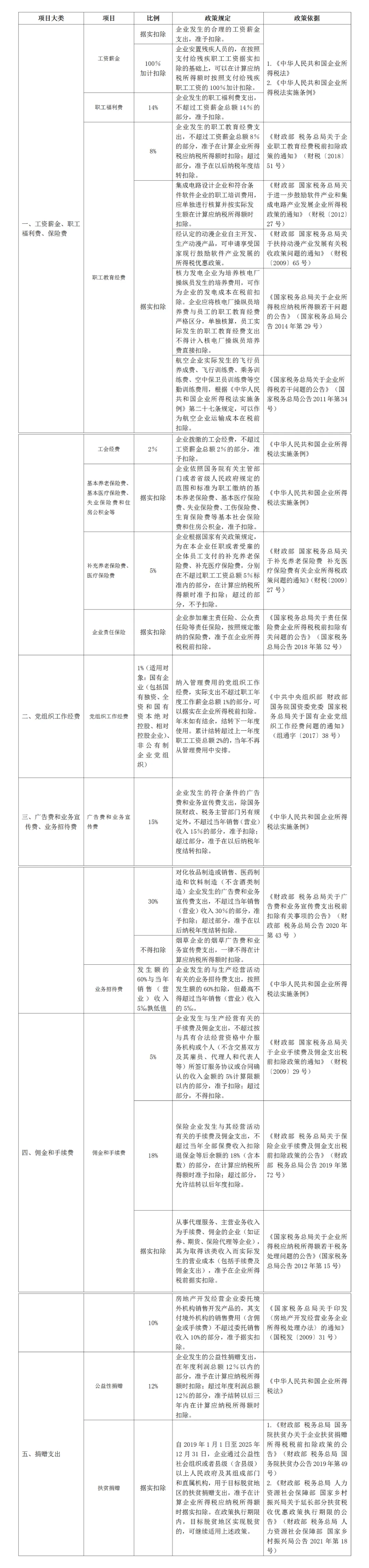 企业所得税汇算清缴！常见费用税前扣除比例！