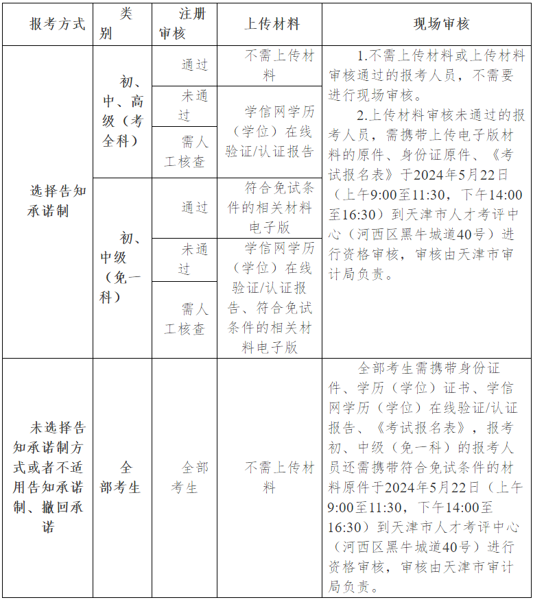 关于天津市2024年度审计专业技术资格考试报名等有关事项的通知_通知公告_天津市人力资源和社会保障局