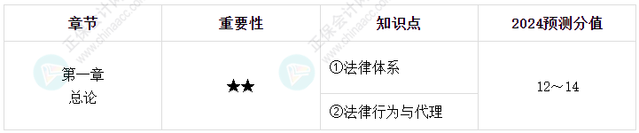 【逐周学习】2024年中级会计每周学习计划 学霸养成术！（第一周）