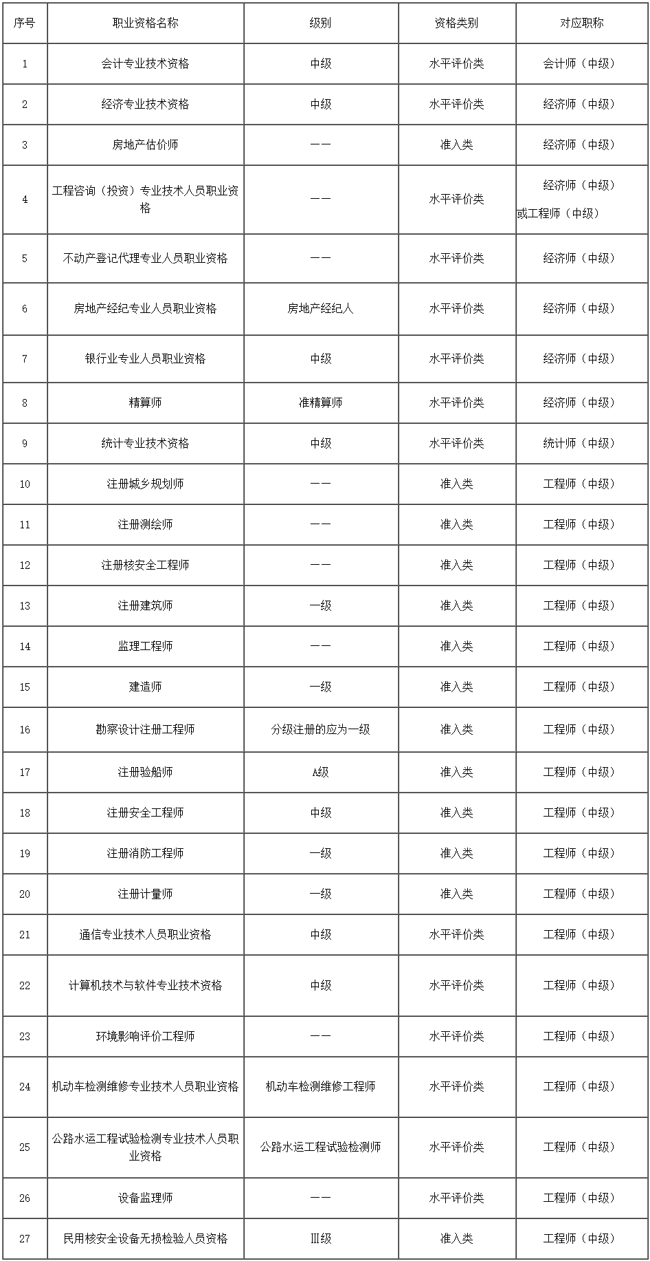 2024年度审计专业技术资格考试 报考简章 福建省人事考试网