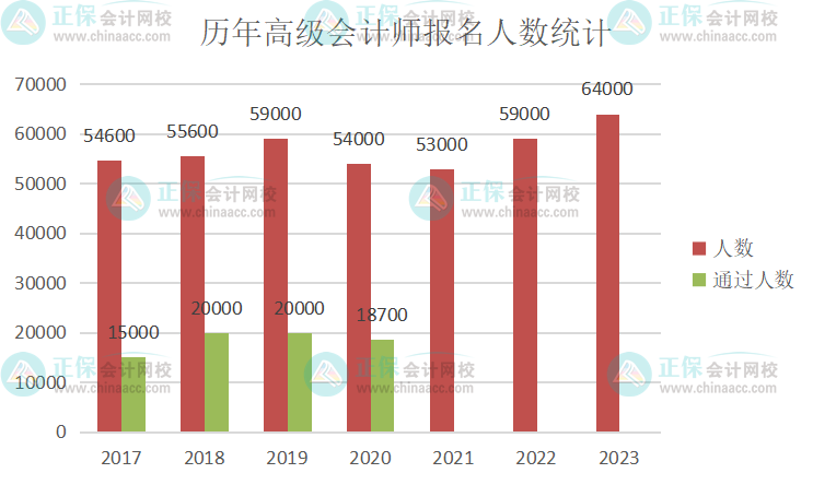 历年高级会计师报名人数&考试通过率统计