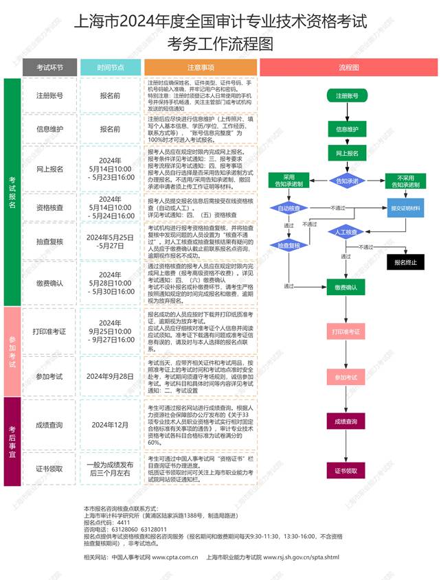 考务工作流程图