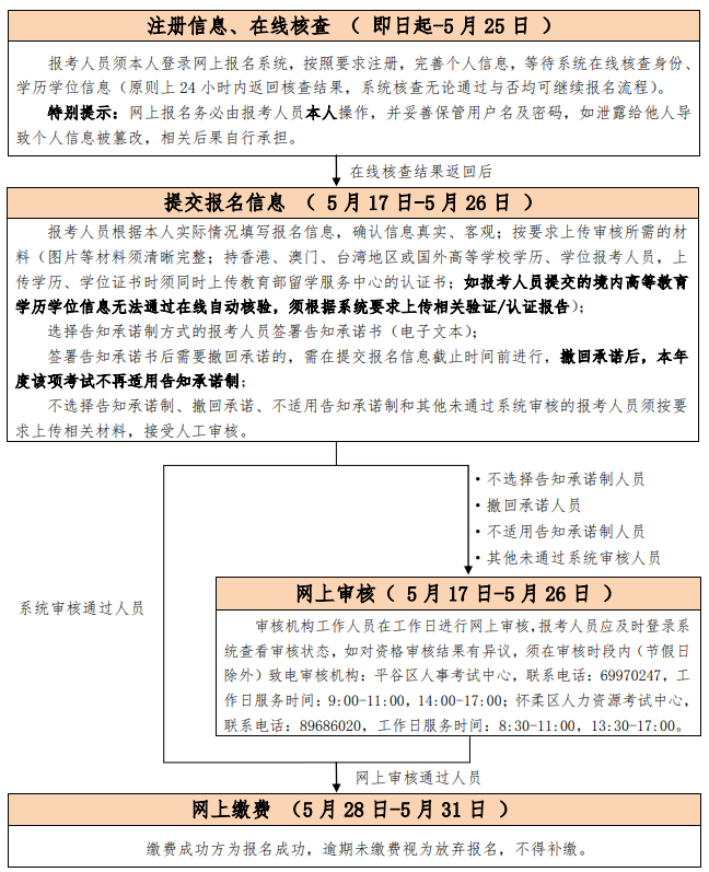 考试报名流程图