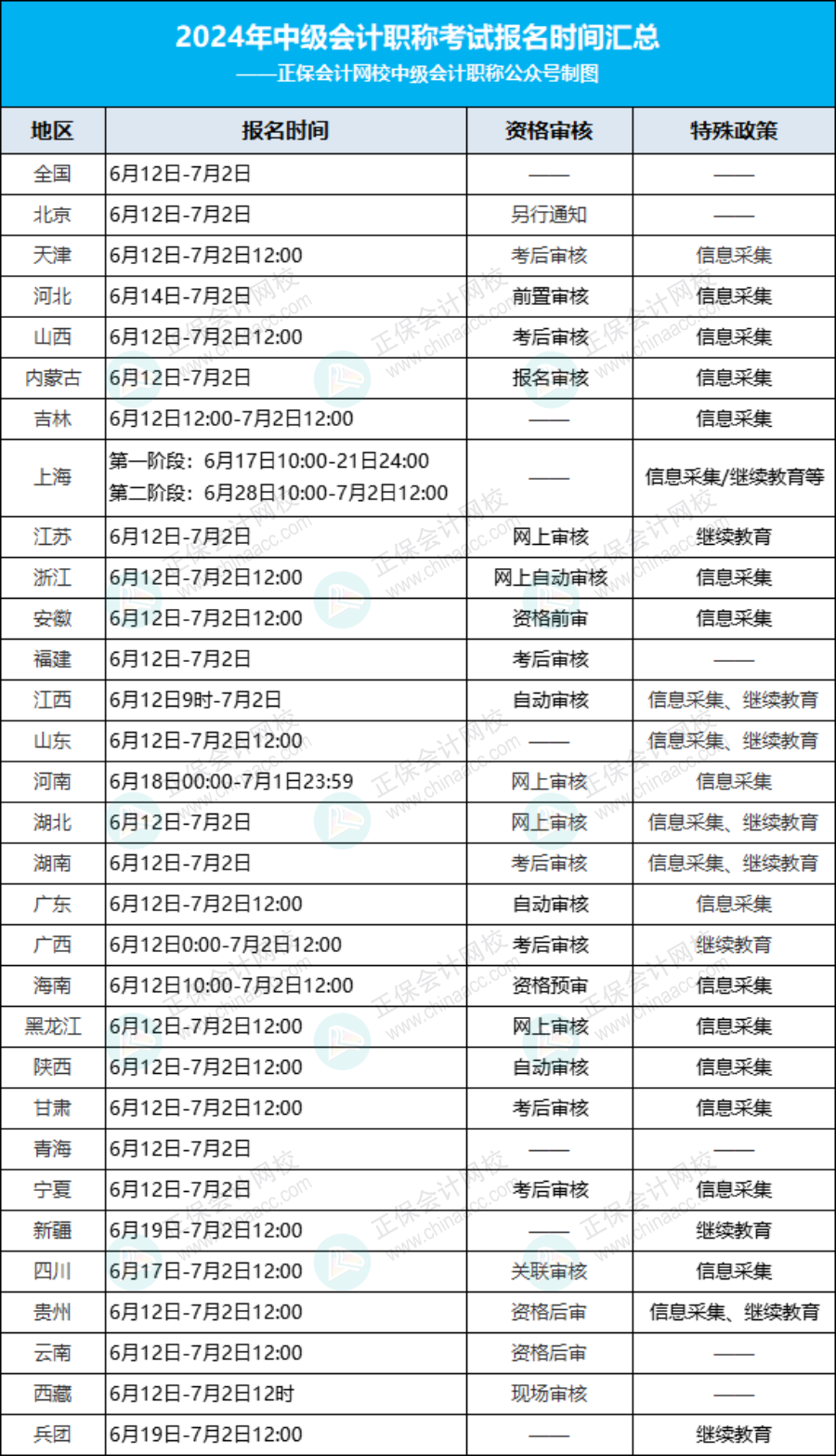 2024年中级会计职称考试报名时间汇总表