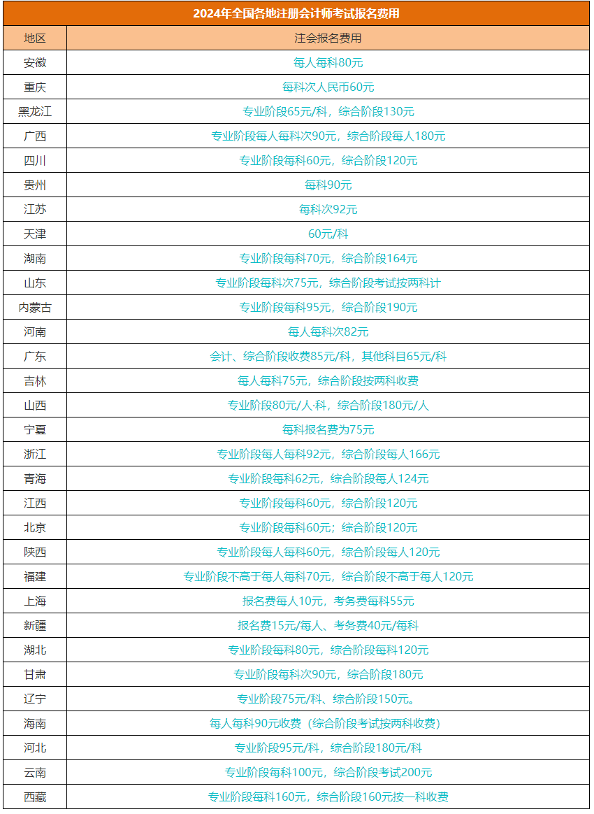 2024注册会计师全国统一考试各地报名费汇总