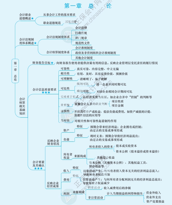 2024中级会计考前想要串联知识点 思维导图来助力！