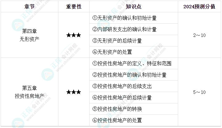 【逐周学习】2024年中级会计每周学习计划 学霸养成术！（第二周）