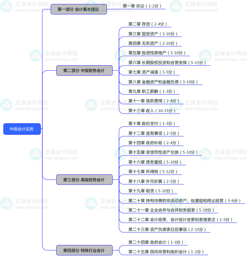 中级会计实务命题特征及教材结构 备考要了解！