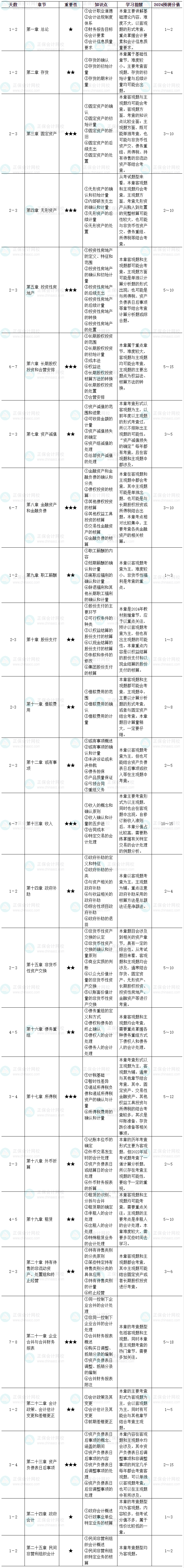 2024年中级会计职称《中级会计实务》基础阶段学习计划