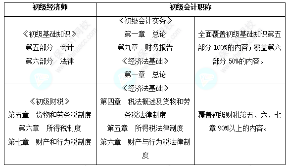 初级会计和初级经济师