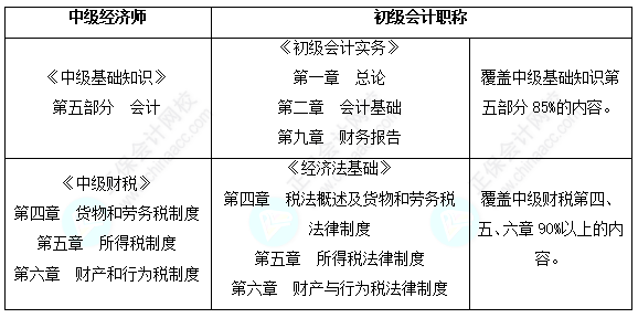 初级会计转战中级经济师一年双证~备考资料这里全都有！！！