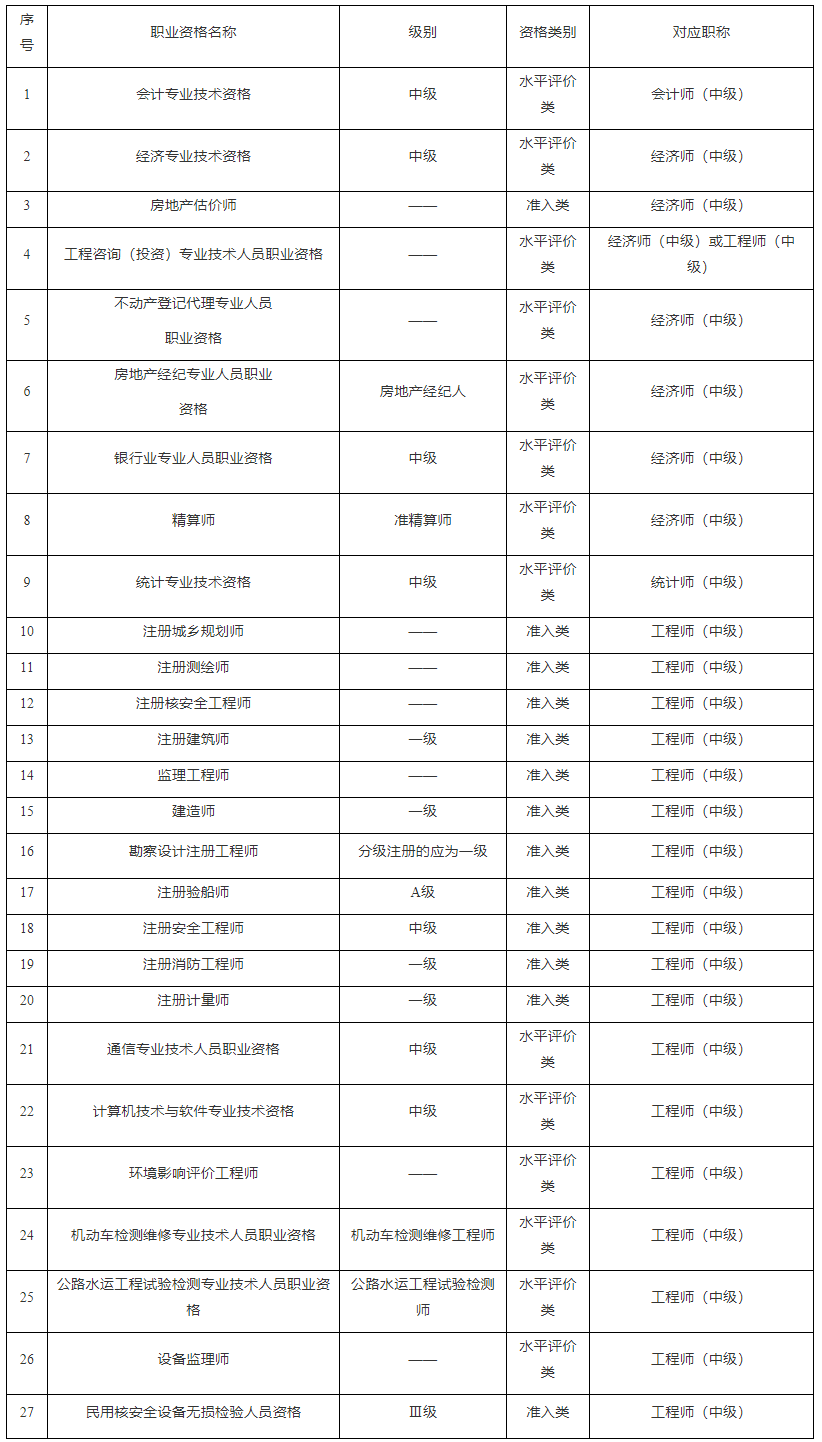 相关职业资格可对应的会计、经济、统计、工程中级职称