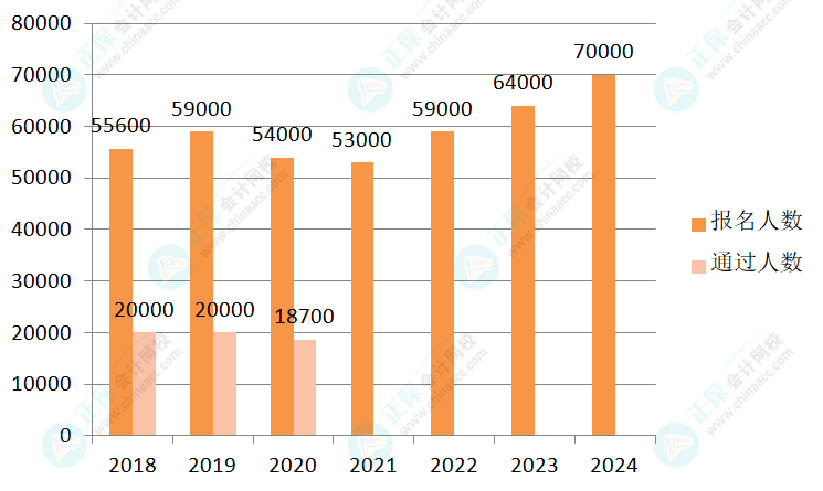 2024年高级会计师报名人数公布！大涨！