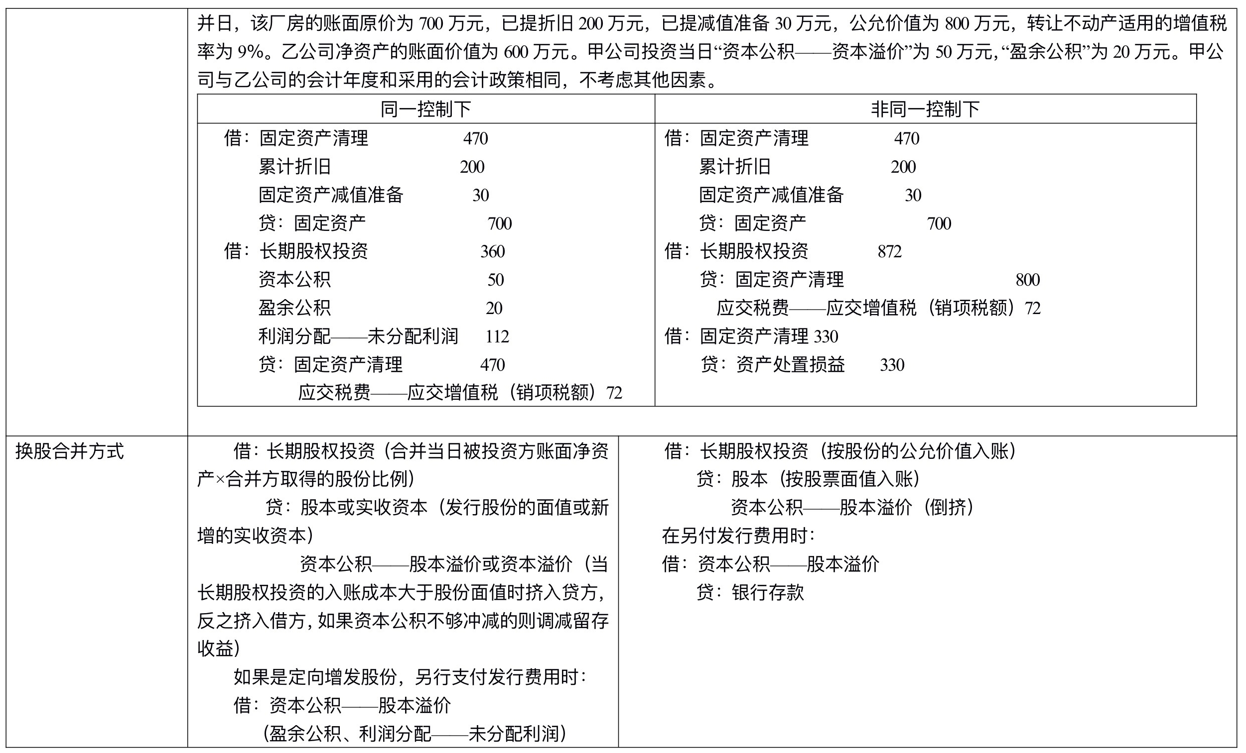 【刷题讲义】高志谦中级会计实务逐章刷题讲义-第四刷 长投