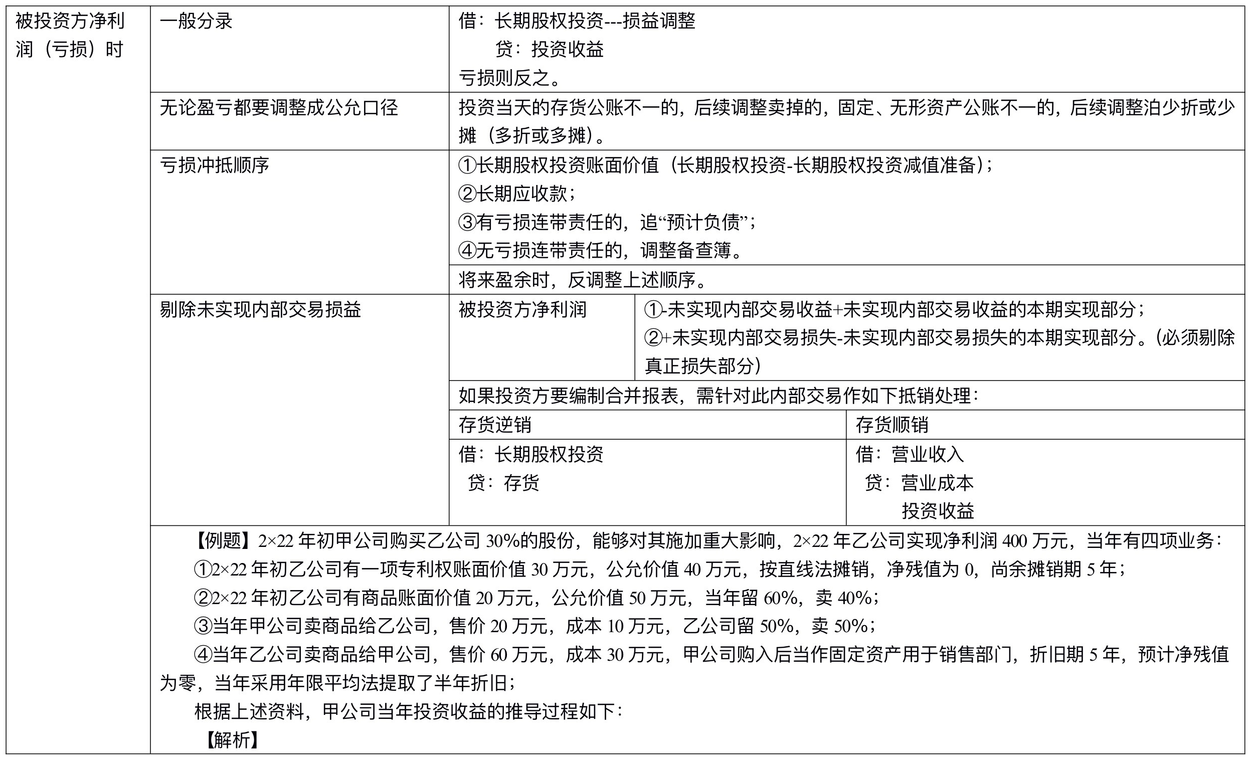 【刷题讲义】高志谦中级会计实务逐章刷题讲义-第四刷 长投