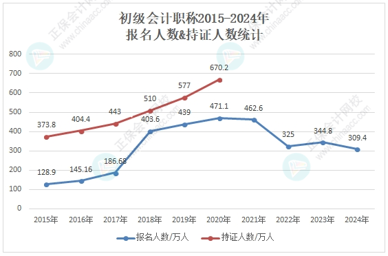 竞争变大了吗？各地2024年初级会计考试报名人数有多少？