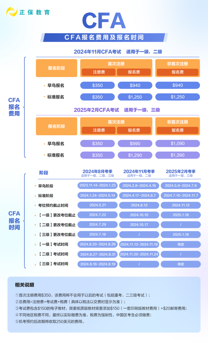 收藏！2024年CFA报名费用&时间汇总！