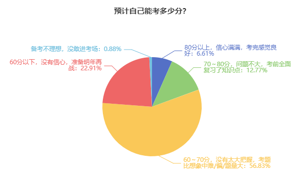 2024年高级会计师考试难度如何？能考多少分？