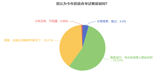 2024年高级会计师考试难度如何？能考多少分？