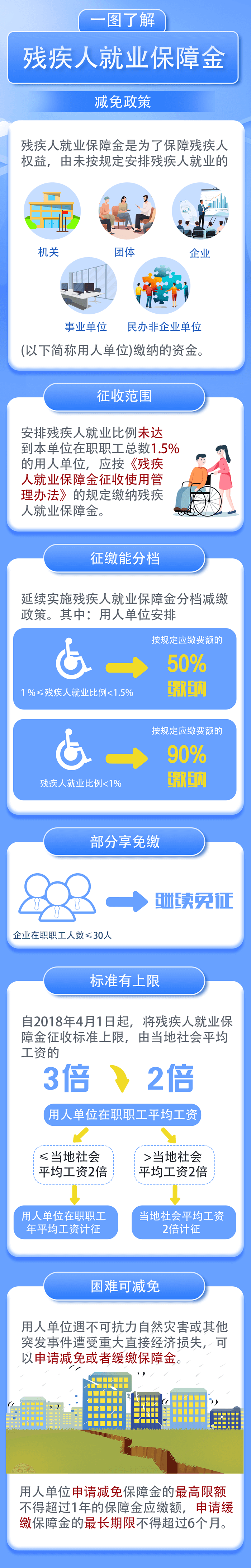 残疾人就业保障金减免政策