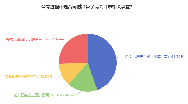 热议：2024年高会考生 可以参加当年的评审吗？