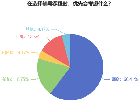 在选择辅导课程时你优先会考虑什么？