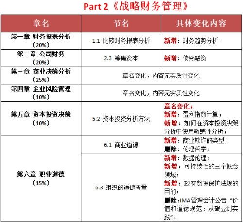 p2考纲变化