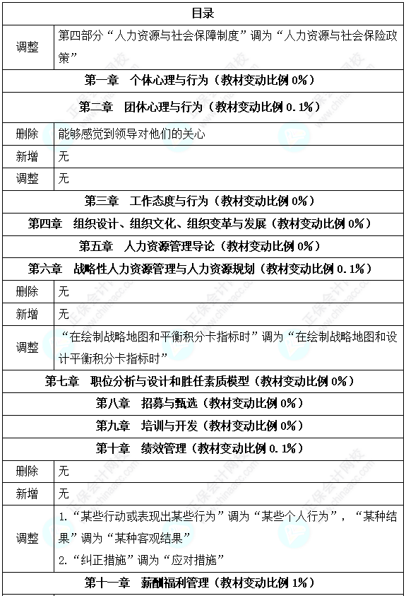 2024高级经济师人力资源管理考试教材变动情况