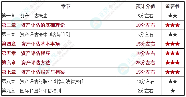 学重点！2024年资产评估师《资产评估基础》各章重要性及预计分值