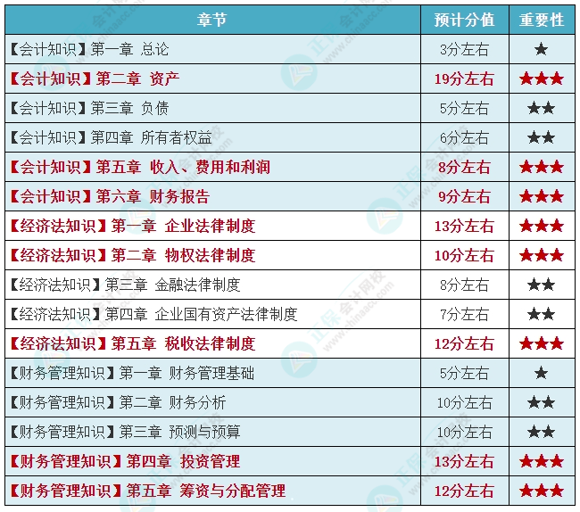 2024年资产评估师《资产评估相关知识》各章重要性及预计分值