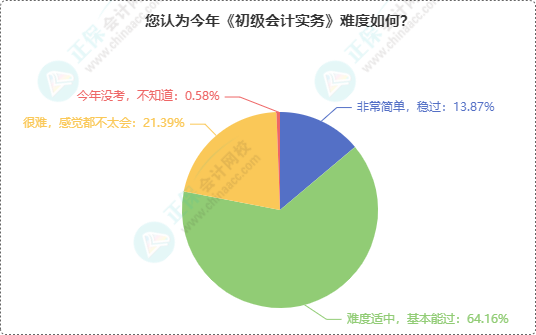 初级会计考试难度如何？半数多考生认为2024年初级考试难度...