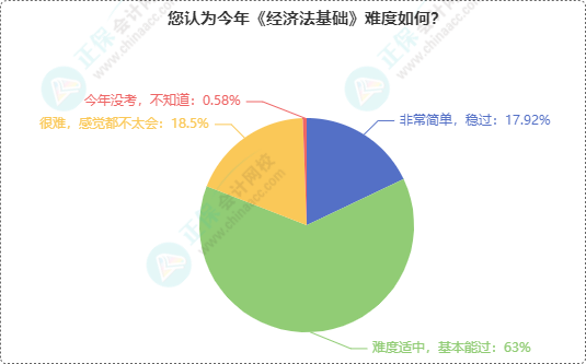 初级会计考试难度如何？半数多考生认为2024年初级考试难度...