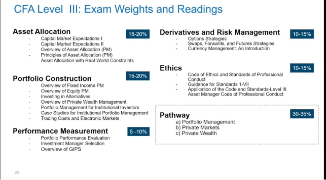 又有变化？CFA三级考试专业方向及变化！