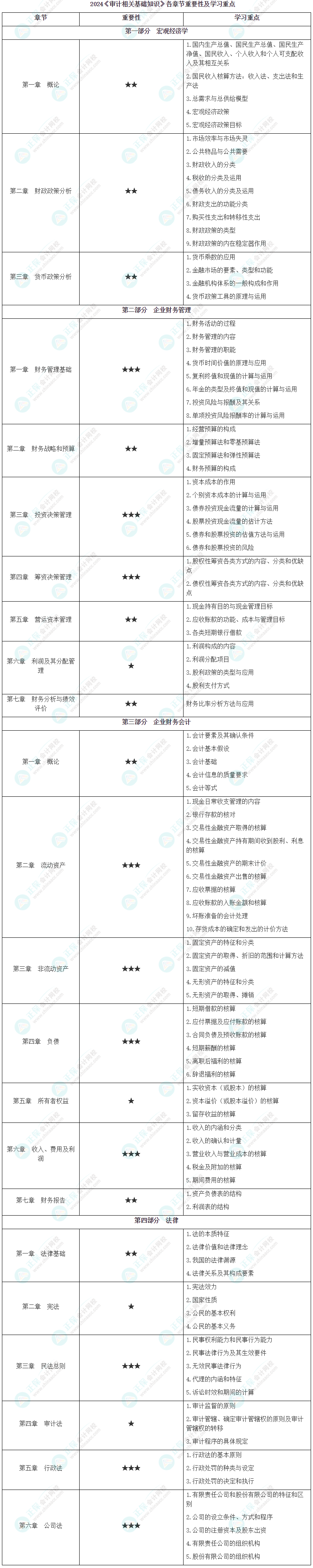 2024《审计相关基础知识》各章节重要性及学习重点