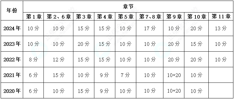 分析：历年高会考试试题各章考核分值及各章分布情况