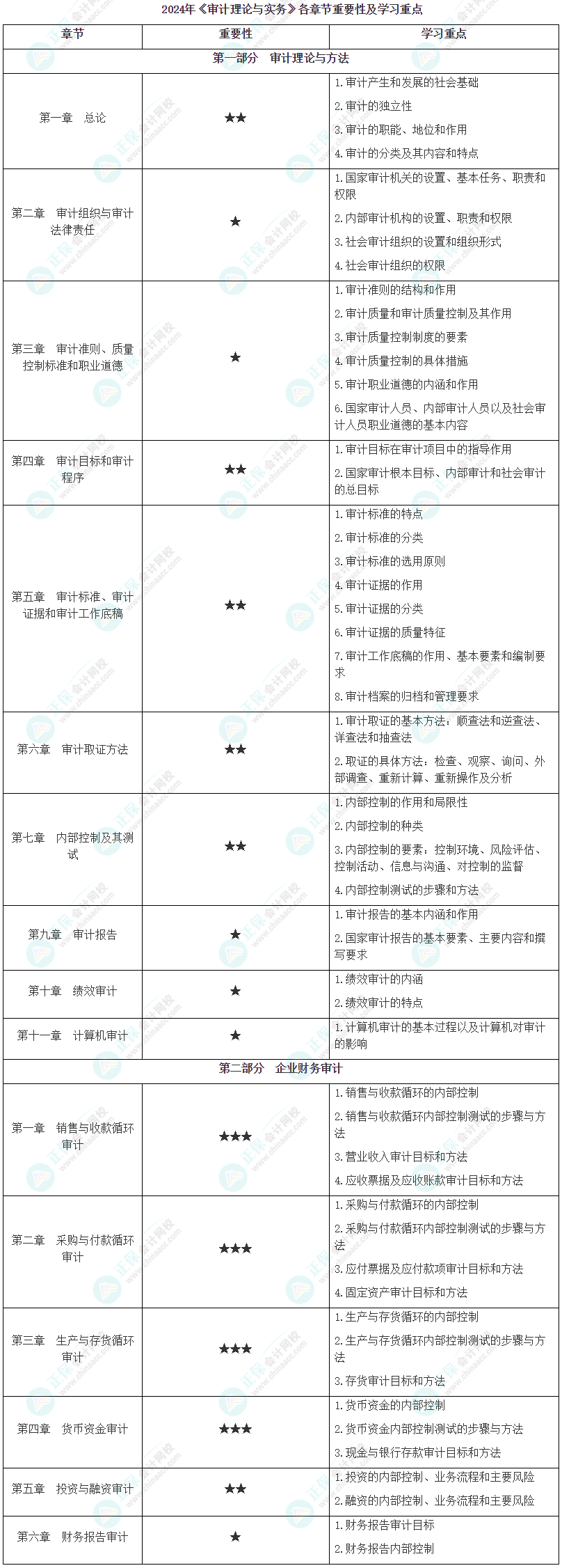 2024年《审计理论与实务》各章节重要性及学习重点