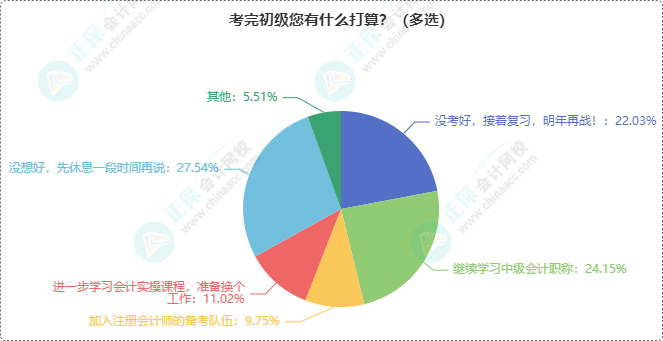 初级会计考完接下来有何打算？转战中级？没考好接着再战？...