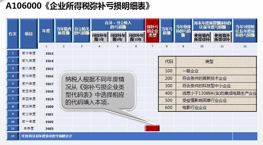 企业所得税弥补亏损明细表