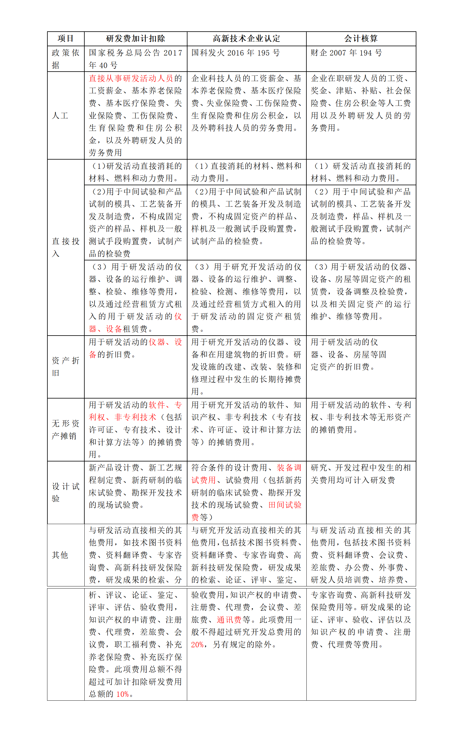 研发费用扣减