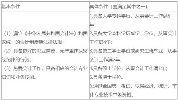 2024年中级会计职称考试报名条件