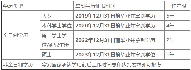 报考2024年中级会计职称工作年限等要求