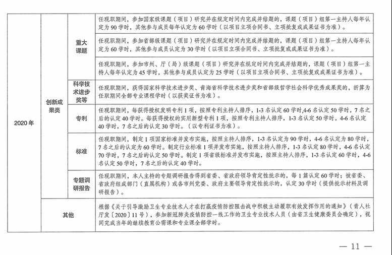 青海2024年专业技术人员继续教育通知