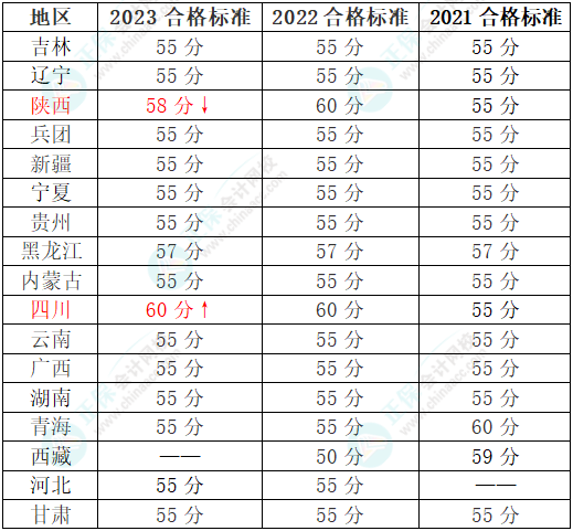 2024年高会考试省线会变吗？哪些地区有省线？