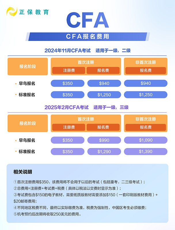 CFA报名费用是多少？